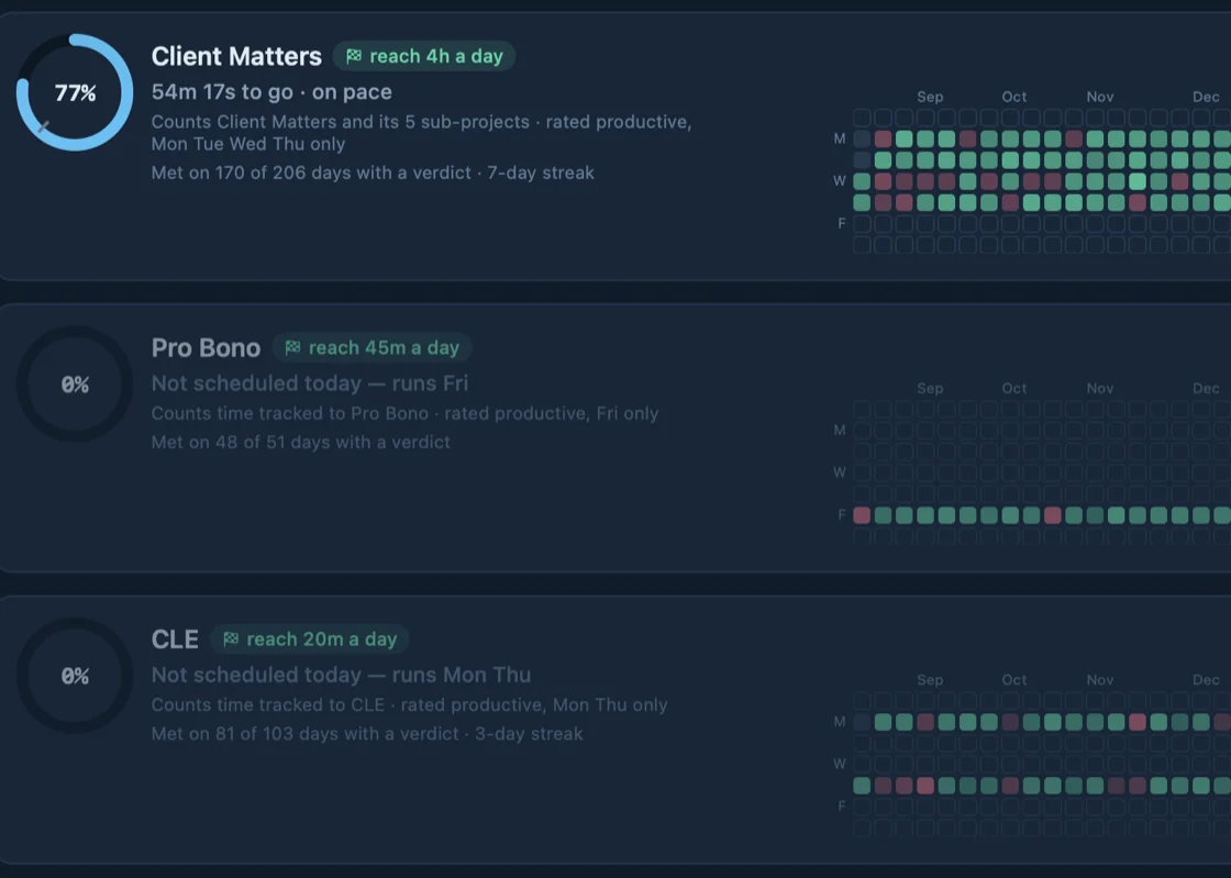 The Goals screen: Client Matters at 77% of a “reach 4h a day” goal, with a year of met and missed days beside it